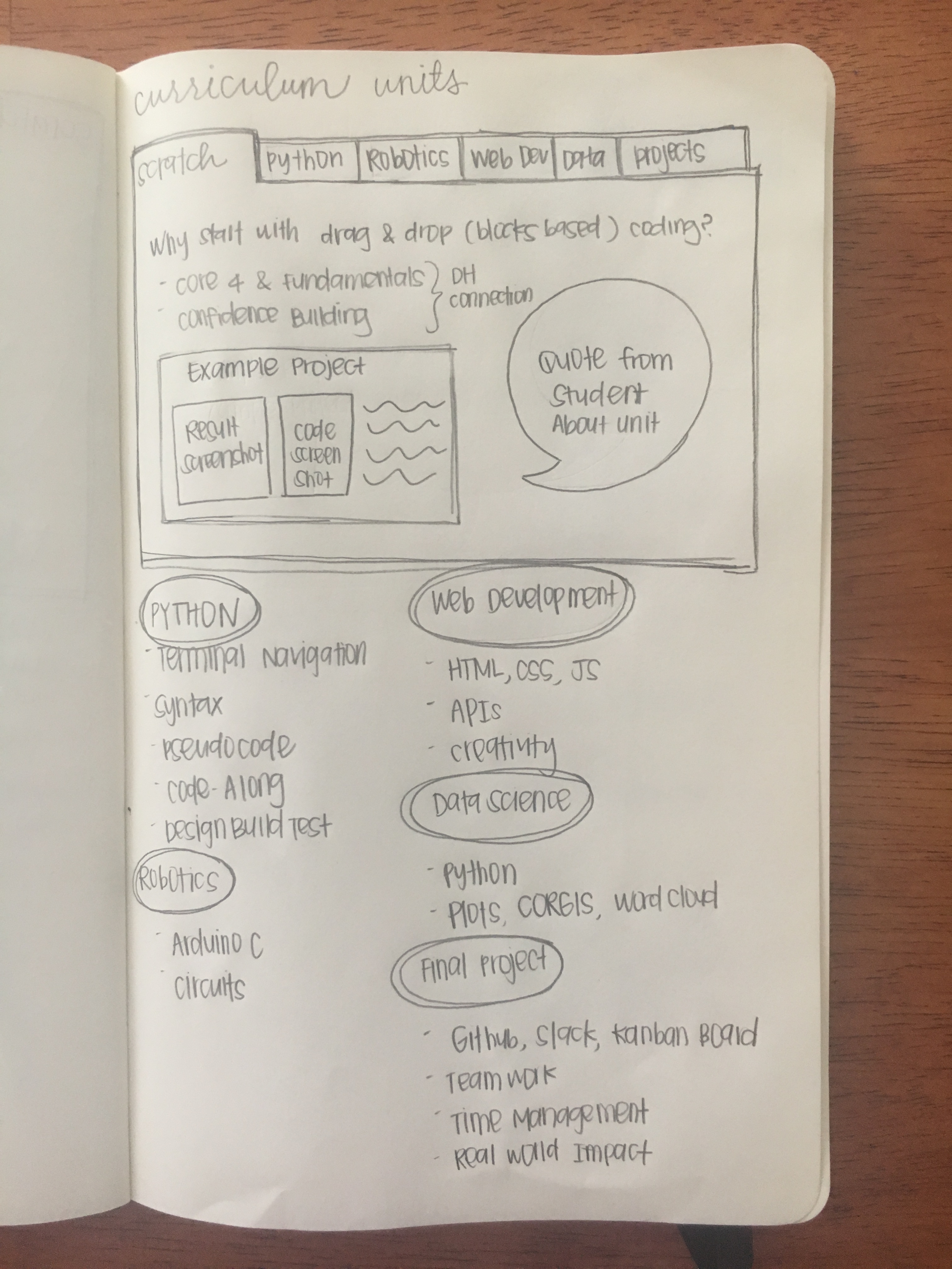 Curriculum Units Brainstorm Map